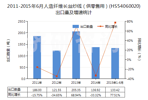 2011-2015年6月人造纖維長(zhǎng)絲紗線（供零售用）(HS54060020)出口量及增速統(tǒng)計(jì)